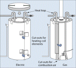 Energy-Efficient Water Heaters Bay City MI