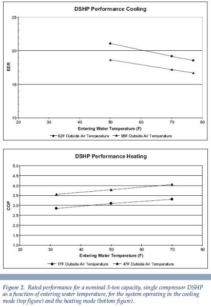 a line graph detailing rated performance Bay City MI